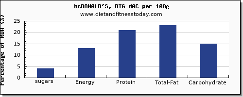 sugars and nutrition facts in sugar in a big mac per 100g